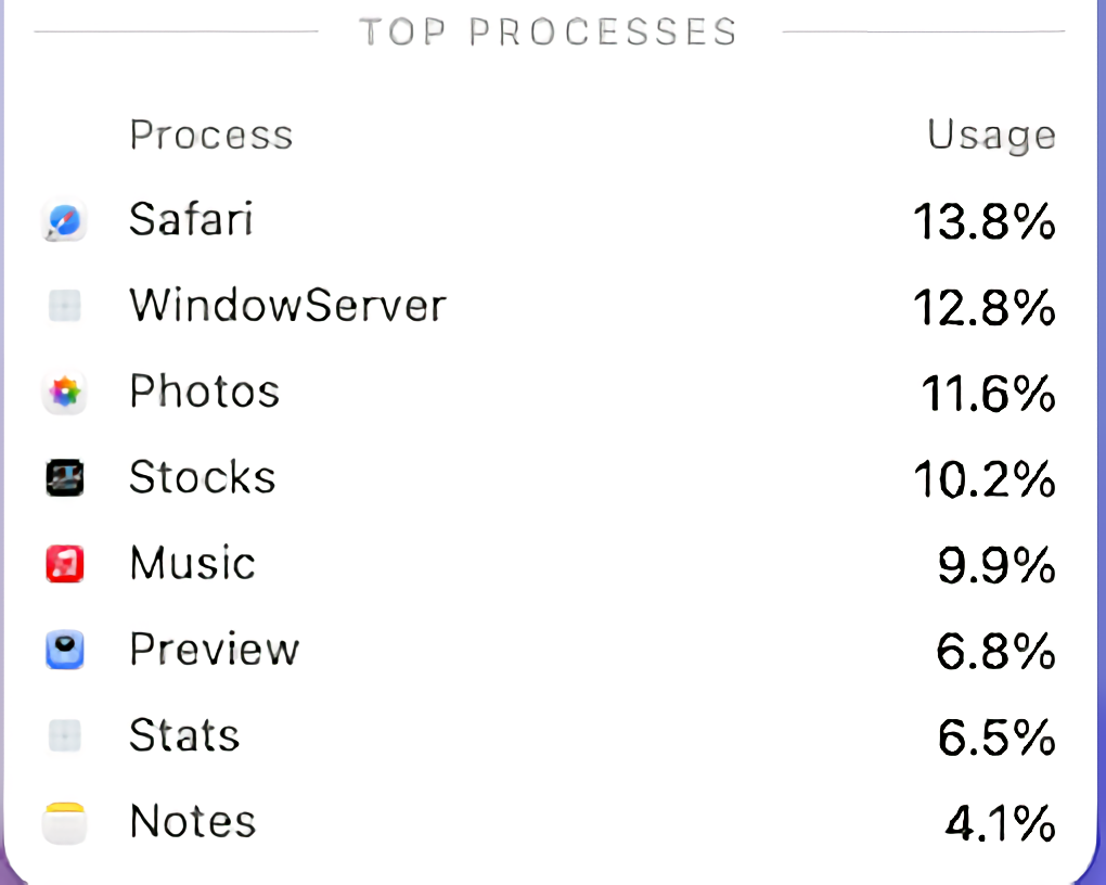 stats Top Processes list ranking Safari, WindowServer, and Photos by percentage of usage.